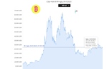Giá Bitcoin khởi sắc, giao dịch quanh mức 27.000 USD