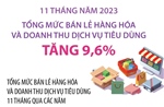 11 tháng năm 2023, tổng mức bán lẻ hàng hóa và doanh thu dịch vụ tiêu dùng tăng 9,6%