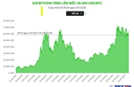 Giá Bitcoin tăng lên mốc 58.000 USD/BTC