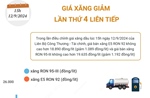 Giá xăng giảm lần thứ 4 liên tiếp