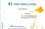 Vàng SJC sáng 20/9/2024 có giá 82 triệu đồng/lượng