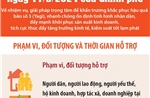 Nghị quyết số 143/NQ-CP: Phạm vi, đối tượng và thời gian hỗ trợ