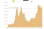 Giá Bitcoin giao dịch quanh mức 60.400 USD/BTC