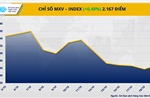 Chỉ số MXV-Index phục hồi, chấm dứt chuỗi giảm 5 phiên