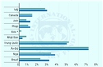 IMF điều chỉnh dự báo tăng trưởng của một số nền kinh tế lớn