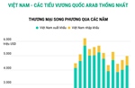 Quan hệ thương mại Việt Nam - Các Tiểu Vương quốc Arab Thống nhất