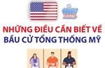 Những điều cần biết về bầu cử Tổng thống Mỹ