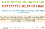 Giá trị thương hiệu của Việt Nam đạt 507 tỷ USD, tăng 1 bậc