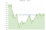 Phiên 5/11, VN-Index tăng hơn 1 điểm