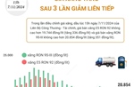 Giá xăng tăng sau 3 lần giảm liên tiếp