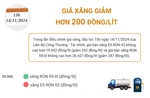 Giá xăng giảm hơn 200 đồng/lít