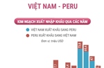 Quan hệ thương mại Việt Nam - Peru