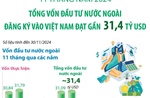 11 tháng, tổng vốn đầu tư nước ngoài đăng ký vào Việt Nam đạt gần 31,4 tỷ USD