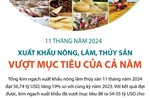 11 tháng năm 2024: Xuất khẩu nông, lâm, thủy sản vượt mục tiêu của cả năm