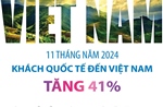 11 tháng năm 2024: Khách quốc tế đến Việt Nam tăng 41%