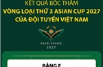 Kết quả bốc thăm vòng loại thứ 3 Asian Cup 2027 của đội tuyển Việt Nam