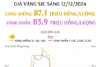 Giá vàng miếng SJC sáng 12/12 niêm yết ở mức 87,1 triệu đồng/lượng