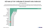 Seasia Stats: Việt Nam lọt top 15 nền kinh tế lớn nhất châu Á vào năm 2025