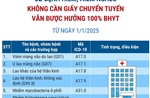 62 bệnh hiếm, hiểm nghèo không cần giấy chuyển tuyến vẫn được hưởng 100% BHYT