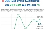 Ngân hàng UOB nâng dự báo tăng trưởng GDP Việt Nam năm 2025 lên 7%