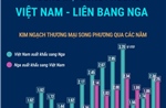 Thương mại song phương Việt Nam - Liên bang Nga