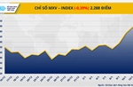 Lực bán quay lại chiếm ưu thế, chấm dứt chuỗi tăng của chỉ số MXV-Index