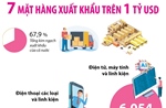 Tháng 1 năm 2025: 7 mặt hàng xuất khẩu trên 1 tỷ USD