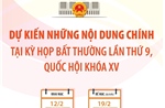 Dự kiến những nội dung chính tại Kỳ họp bất thường lần thứ 9, Quốc hội khóa XV