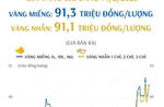 Giá vàng SJC sáng 14/2/2025: Hơn 91 triệu đồng/lượng