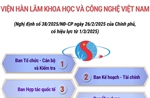 Cơ cấu tổ chức của Viện Hàn lâm Khoa học và Công nghệ Việt Nam