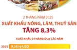 2 tháng năm 2025: Xuất khẩu nông, lâm, thủy sản tăng 8,3%