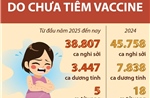 90,8% ca mắc sởi do chưa tiêm vaccine