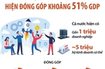 Khu vực kinh tế tư nhân hiện đóng góp khoảng 51% GDP