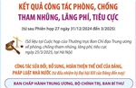 Kết quả công tác phòng, chống tham nhũng, lãng phí, tiêu cực