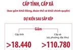 Dự kiến sau sắp xếp, cấp tỉnh giảm hơn 18.440 biên chế cán bộ, công chức