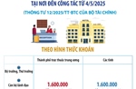 Quy định về thanh toán tiền thuê phòng nghỉ tại nơi đến công tác từ 4/5/2025