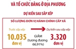 Dự kiến sau sắp xếp, cả nước giảm 66,91% đơn vị hành chính cấp xã