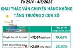 Khai thác vận chuyển hàng không tăng trưởng 2 con số trong dịp lễ 30/4, 1/5