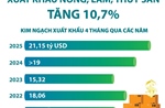 4 tháng năm 2025: Xuất khẩu nông, lâm, thủy sản tăng 10,7%