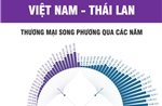 Thương mại song phương Việt Nam - Thái Lan