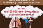 Việt Nam có trên 100.000 người tử vong mỗi năm liên quan đến hút thuốc lá