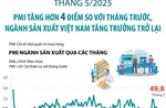 Tháng 5/2025: PMI tăng lên mức 49,8 điểm, ngành sản xuất Việt Nam tăng trưởng trở lại
