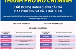 Thông tin chi tiết về 54 xã và 1 đặc khu của thành phố Hồ Chí Minh