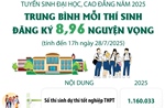 Tuyển sinh đại học, cao đẳng năm 2025: Trung bình mỗi thí sinh đăng ký 8,96 nguyện vọng (tính đến 17h ngày 28/7/2025)