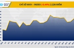 Mỹ áp thuế 50% lên Brazil, MXV-Index mất đà giảm xuống 2.226 điểm