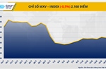 Áp lực bán áp đảo, MXV-Index nối dài đà suy yếu sang phiên thứ hai
