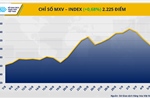 Chỉ số MXV-Index quay đầu phục hồi sau ba phiên suy yếu liên tiếp