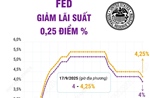 Fed hạ lãi suất lần đầu trong năm 2025