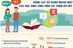 Năng lực sử dụng ngoại ngữ của học sinh, sinh viên cải thiện rõ rệt