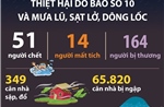Thiệt hại do bão số 10 và mưa lũ, sạt lở, dông lốc (6h ngày 3/10/2025)